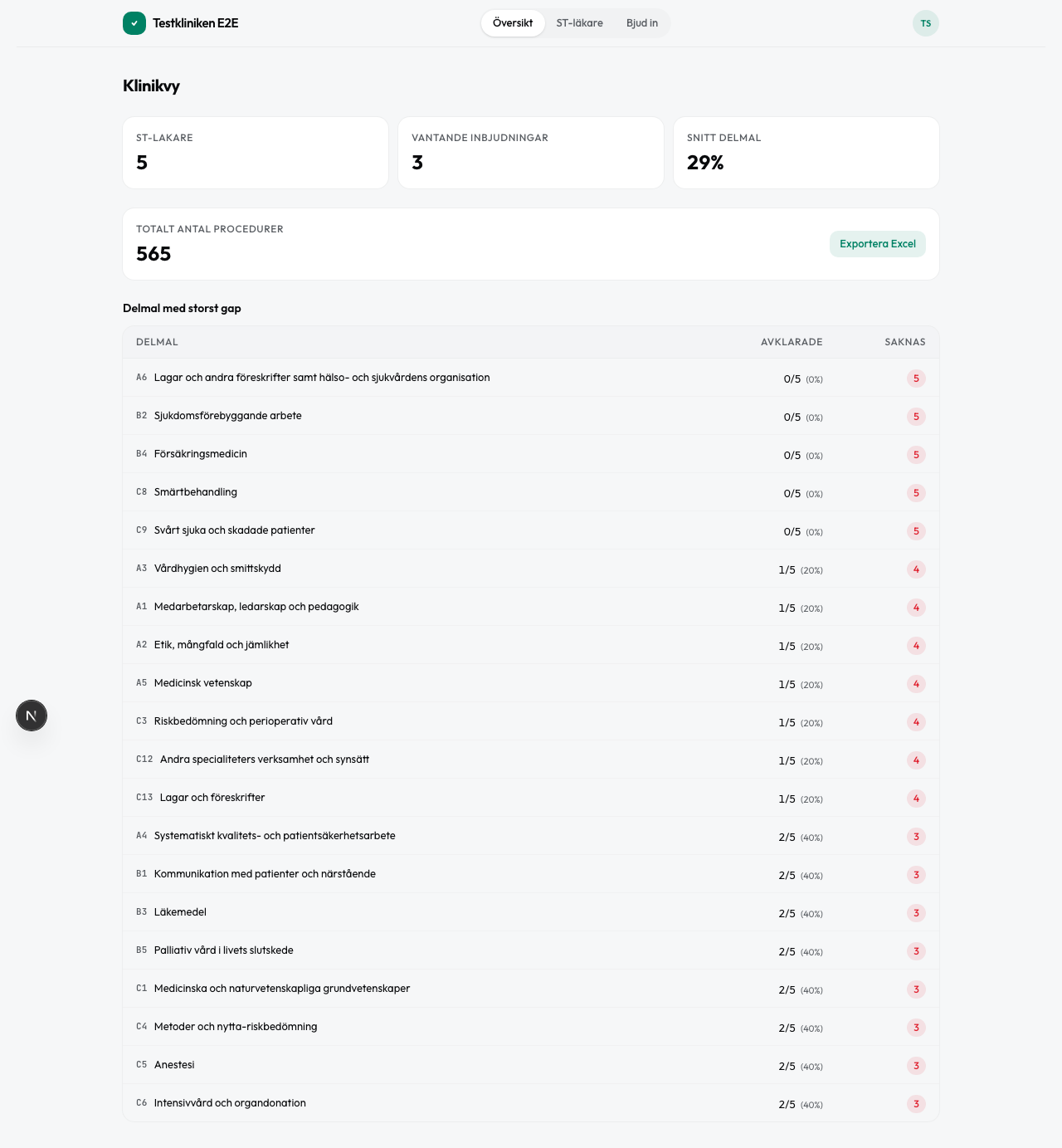 Studierektorsvy — klinikens översikt